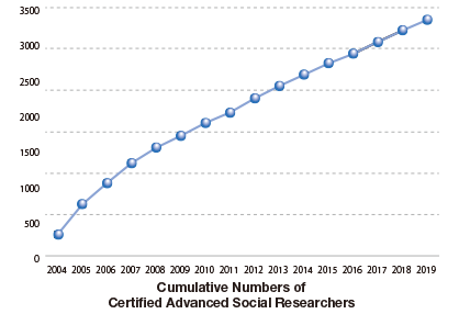 Graph, Cumulative Numbers of Certified Researchers