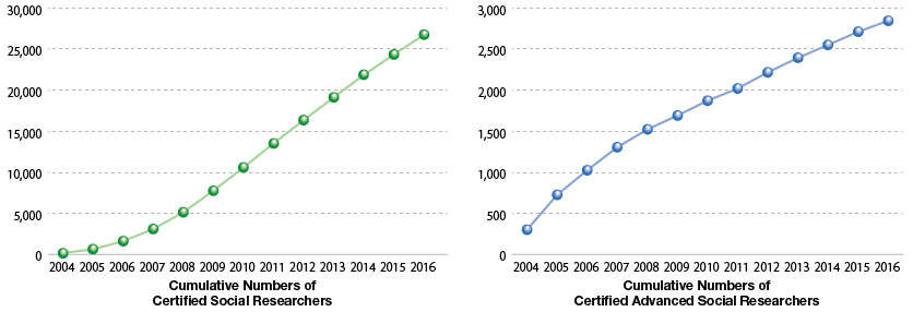 Graph, Cumulative Numbers of Certified Researchers