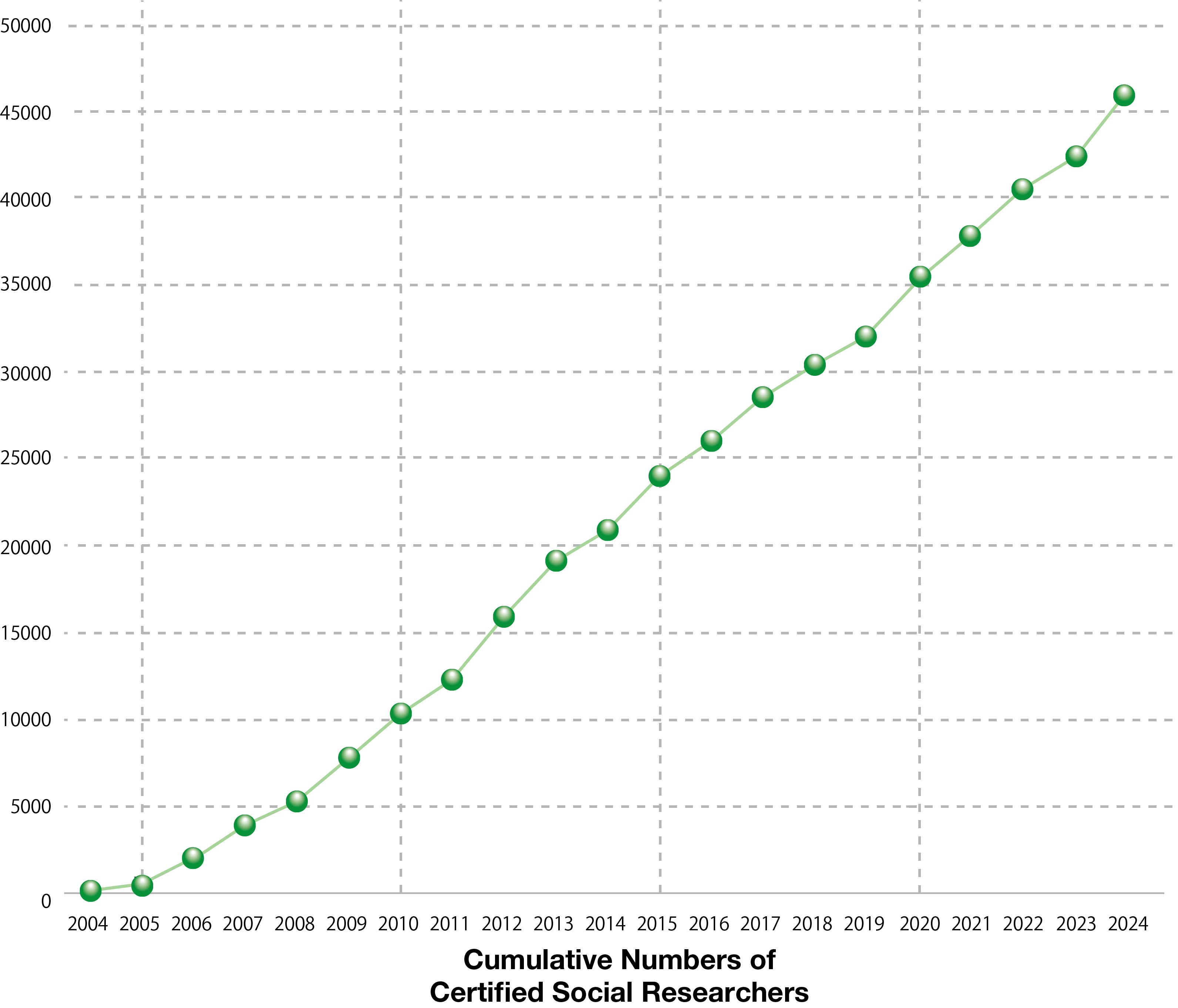 Graph, Cumulative Numbers of Certified Researchers
