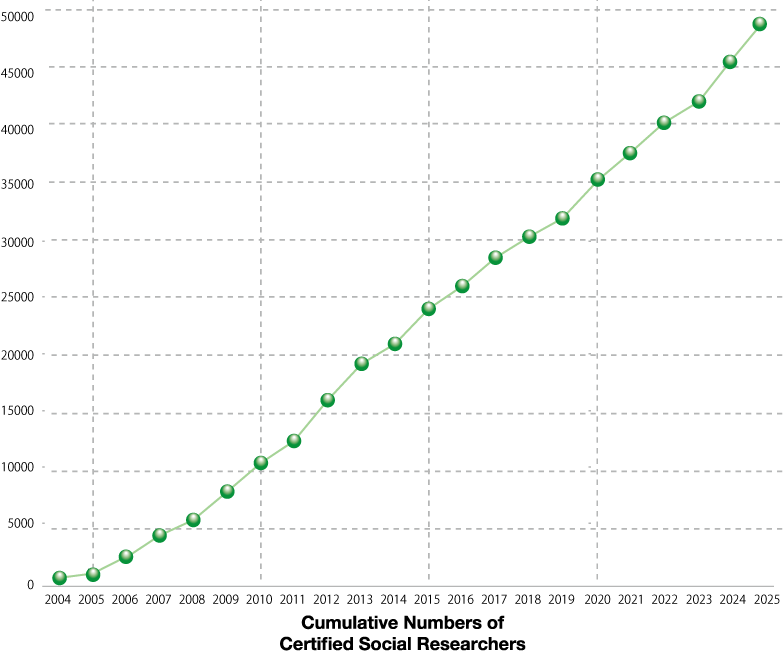 Graph, Cumulative Numbers of Certified Researchers