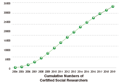 Graph, Cumulative Numbers of Certified Researchers