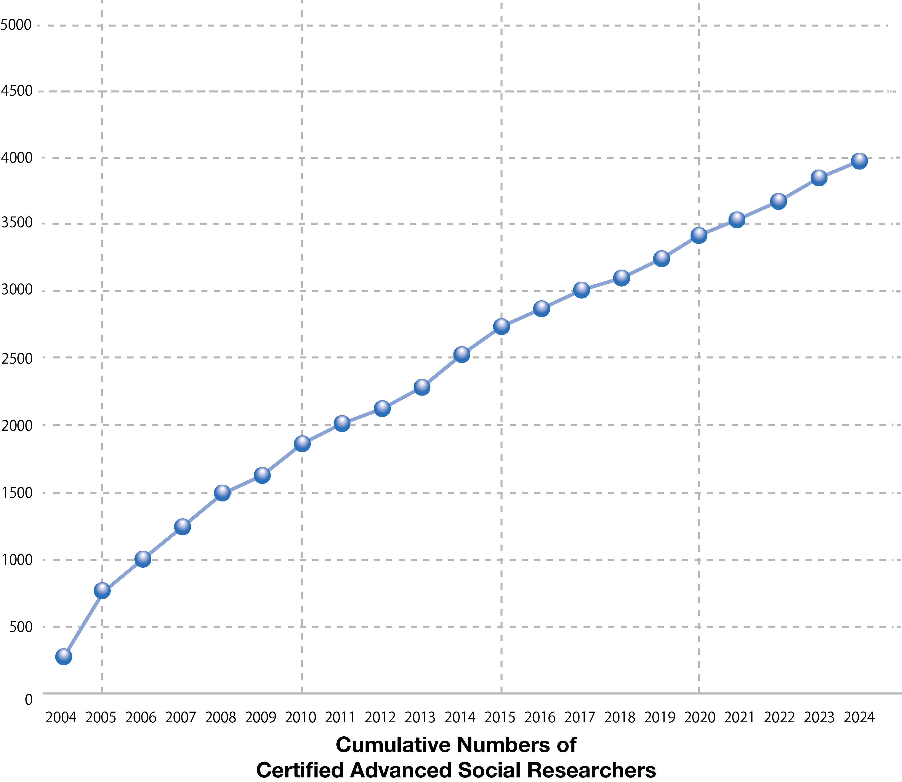 Graph, Cumulative Numbers of Certified Researchers
