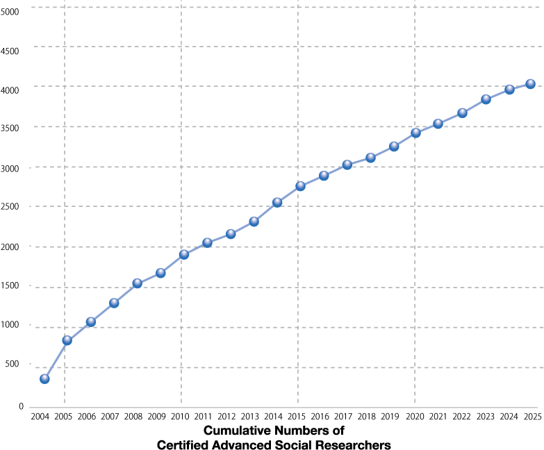 Graph, Cumulative Numbers of Certified Researchers